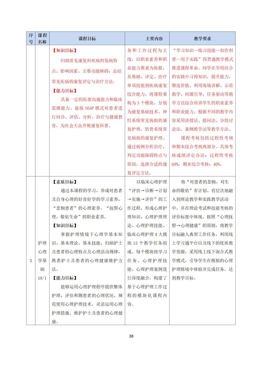 2_護理(lǐ)專業(yè)人(rén)才培養方案20240617091530_38