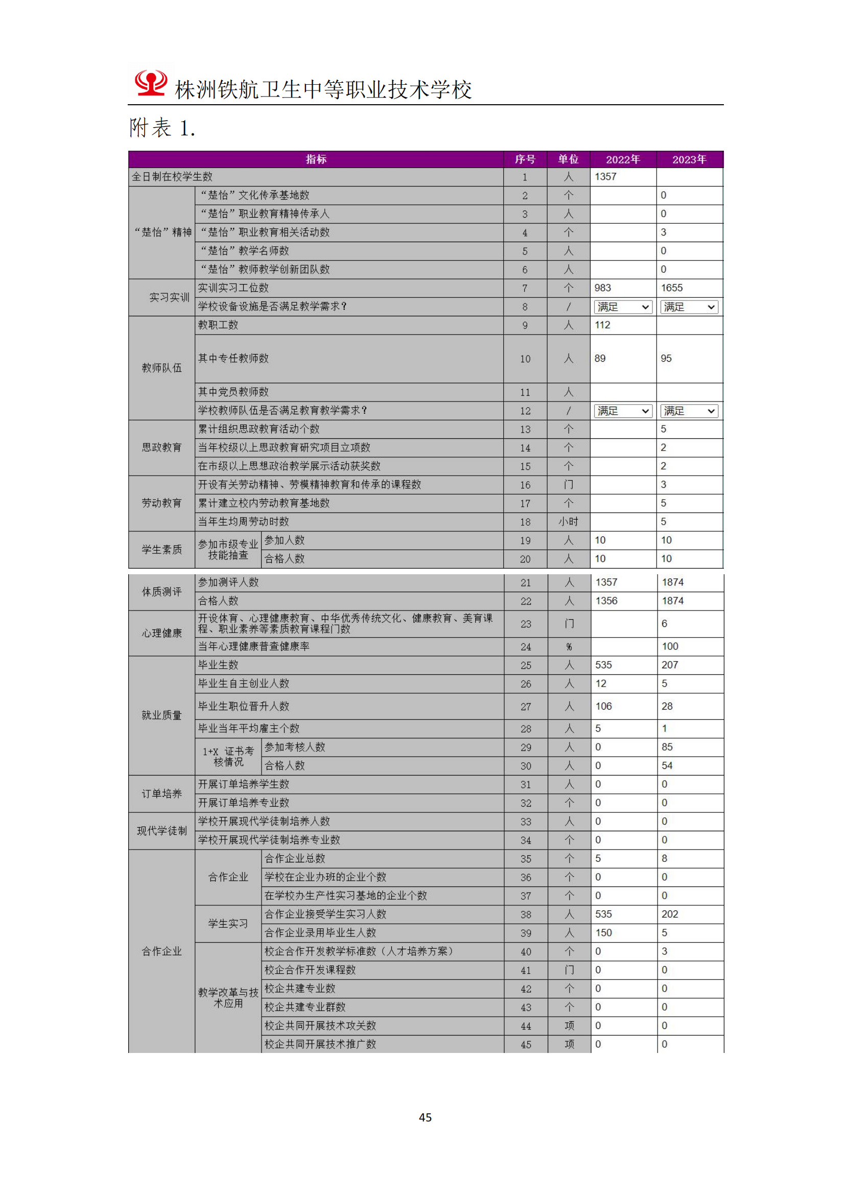2023鐵(tiě)航學校(xiào)年(nián)度教育質量報(bào)告111(3)_45