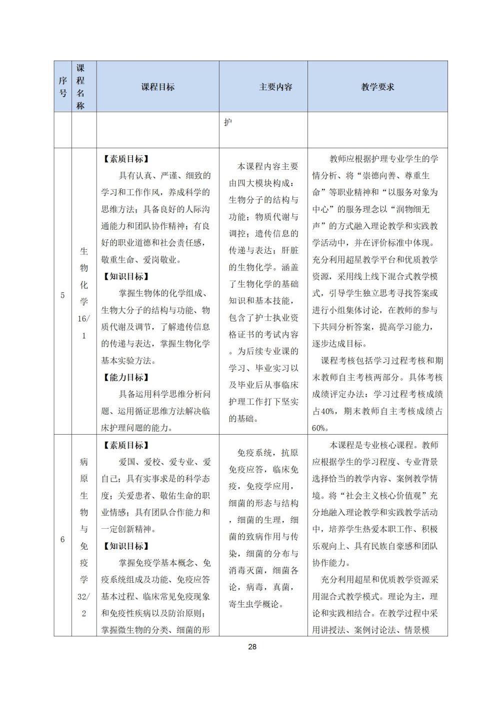 2_護理(lǐ)專業(yè)人(rén)才培養方案20240617091530_28
