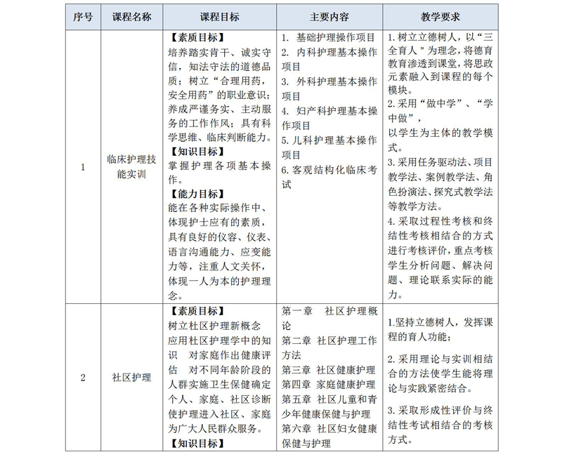 2020級護理(lǐ)人(rén)才培養方案_02_19