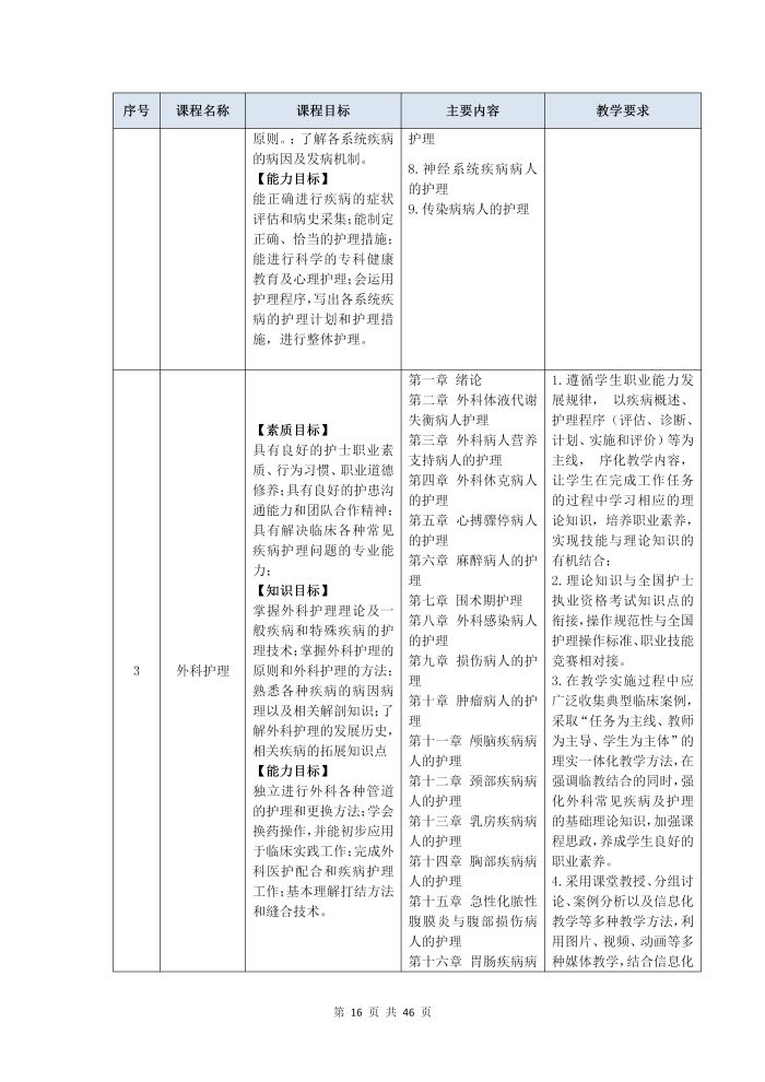 護理(lǐ)專業(yè)參賽人(rén)才培養方案（思想政治）_18