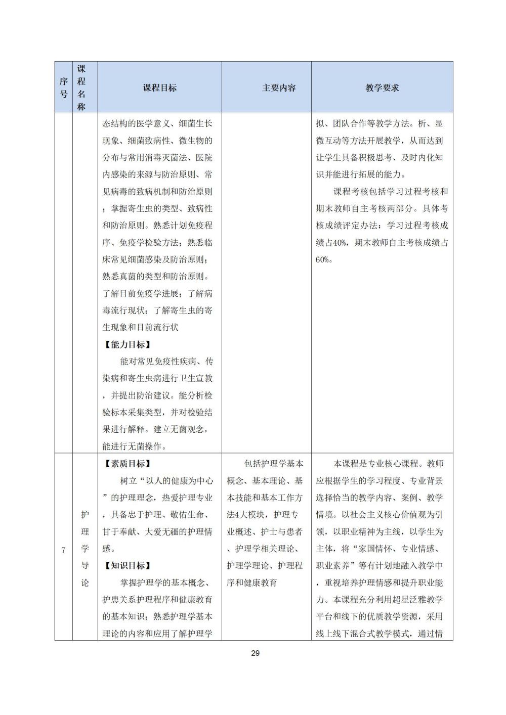 2_護理(lǐ)專業(yè)人(rén)才培養方案20240617091530_29