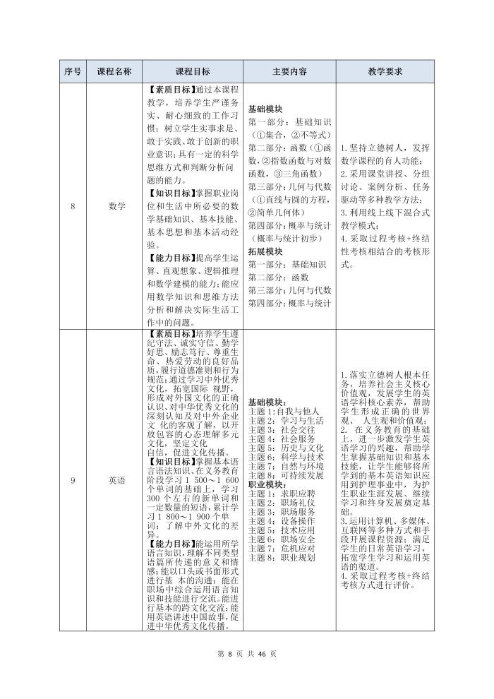 護理(lǐ)專業(yè)參賽人(rén)才培養方案（思想政治）_10