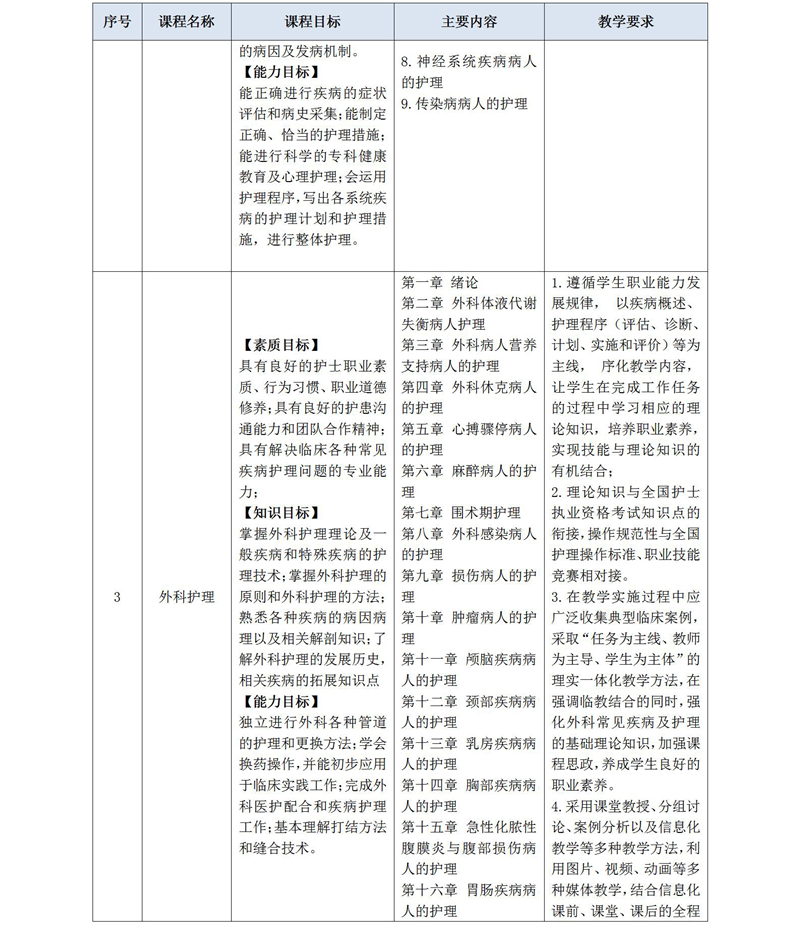 2020級護理(lǐ)人(rén)才培養方案_02_07
