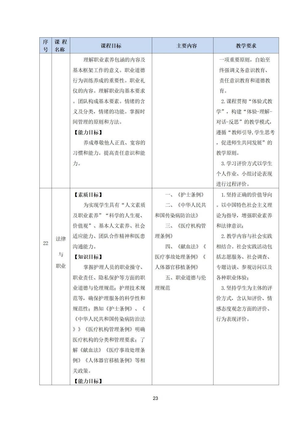 2_護理(lǐ)專業(yè)人(rén)才培養方案20240617091530_23