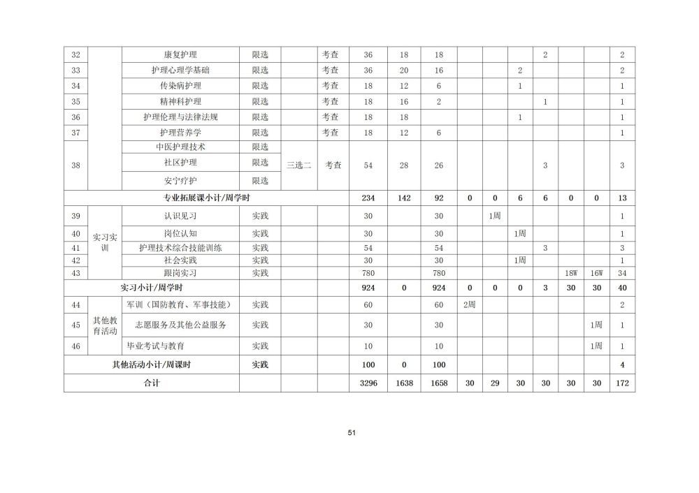 2_護理(lǐ)專業(yè)人(rén)才培養方案20240617091530_51