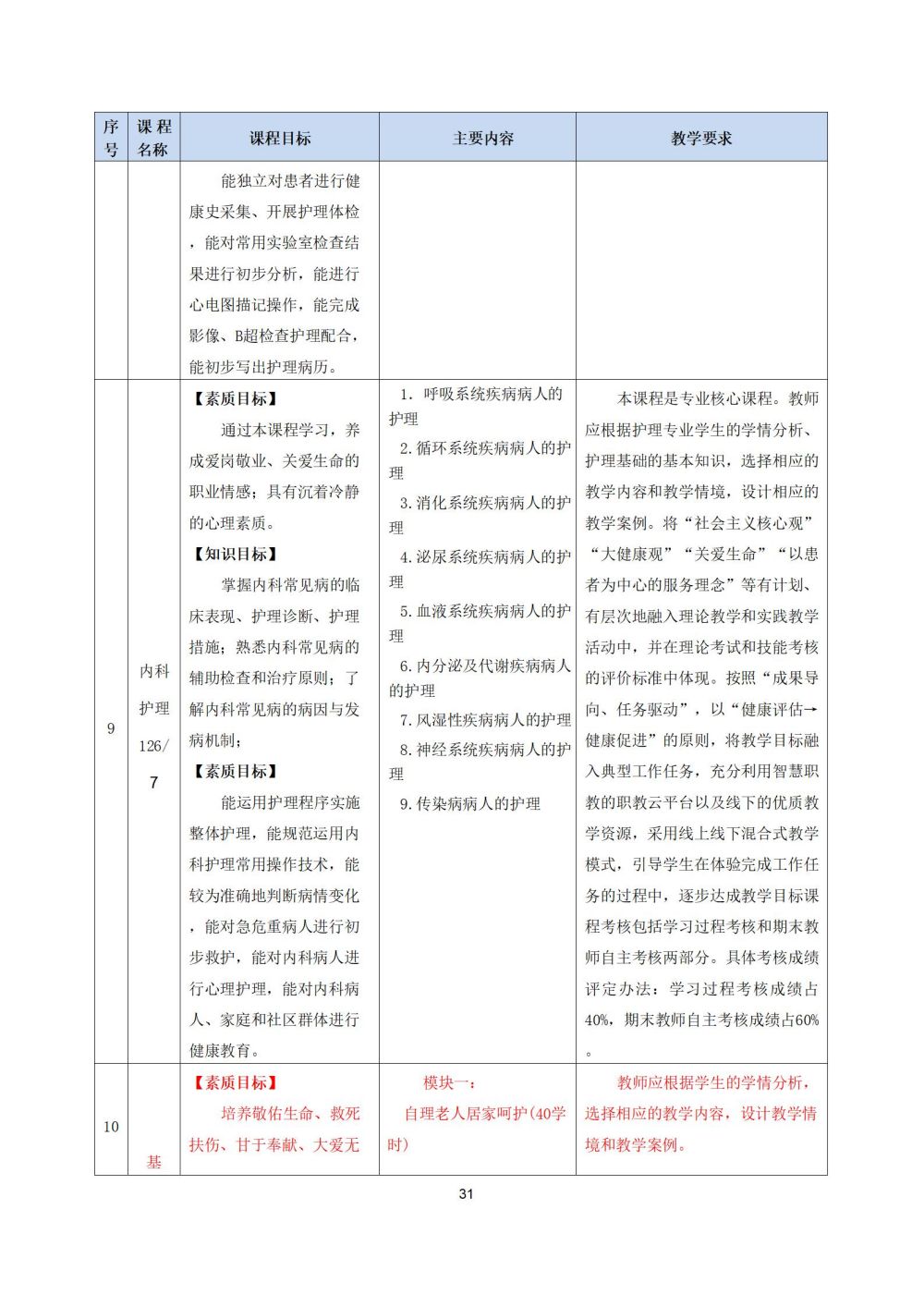 2_護理(lǐ)專業(yè)人(rén)才培養方案20240617091530_31