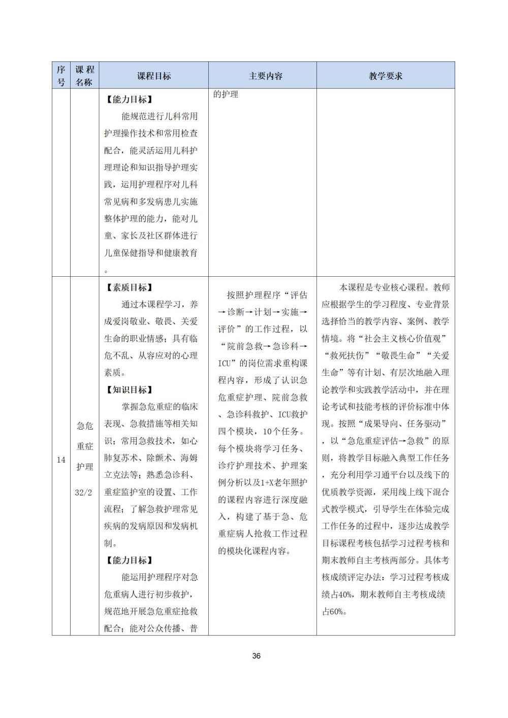 2_護理(lǐ)專業(yè)人(rén)才培養方案20240617091530_36
