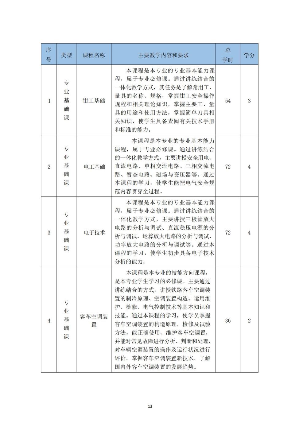 鐵(tiě)道(dào)車(chē)輛(liàng)運用(yòng)與檢修專業(yè)人(rén)才培養方案_14