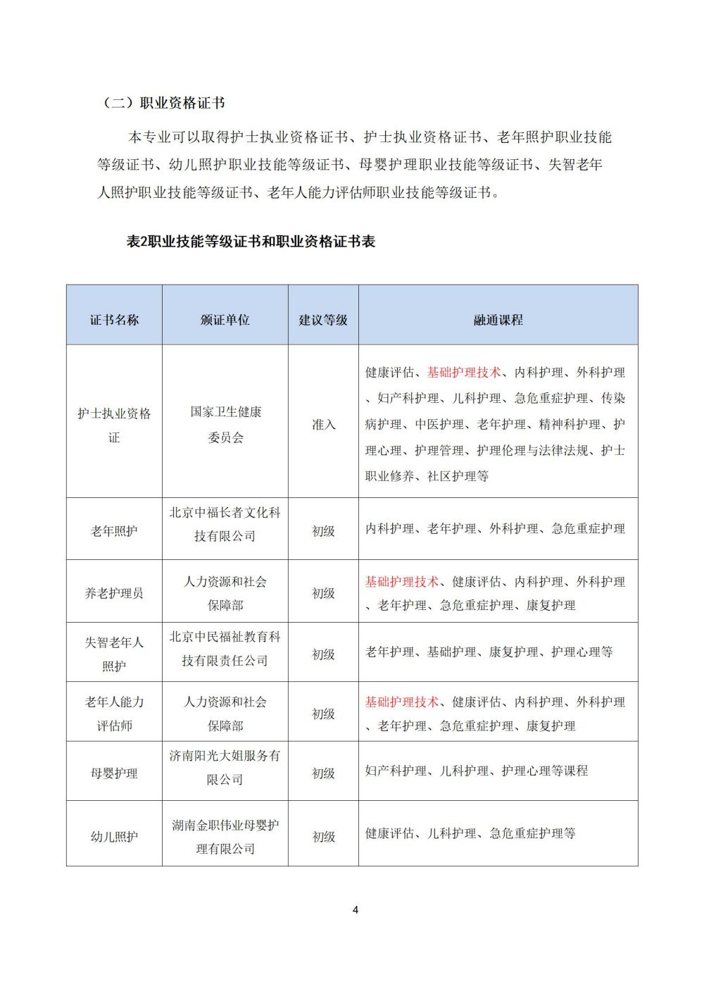 2_護理(lǐ)專業(yè)人(rén)才培養方案20240617091530_04