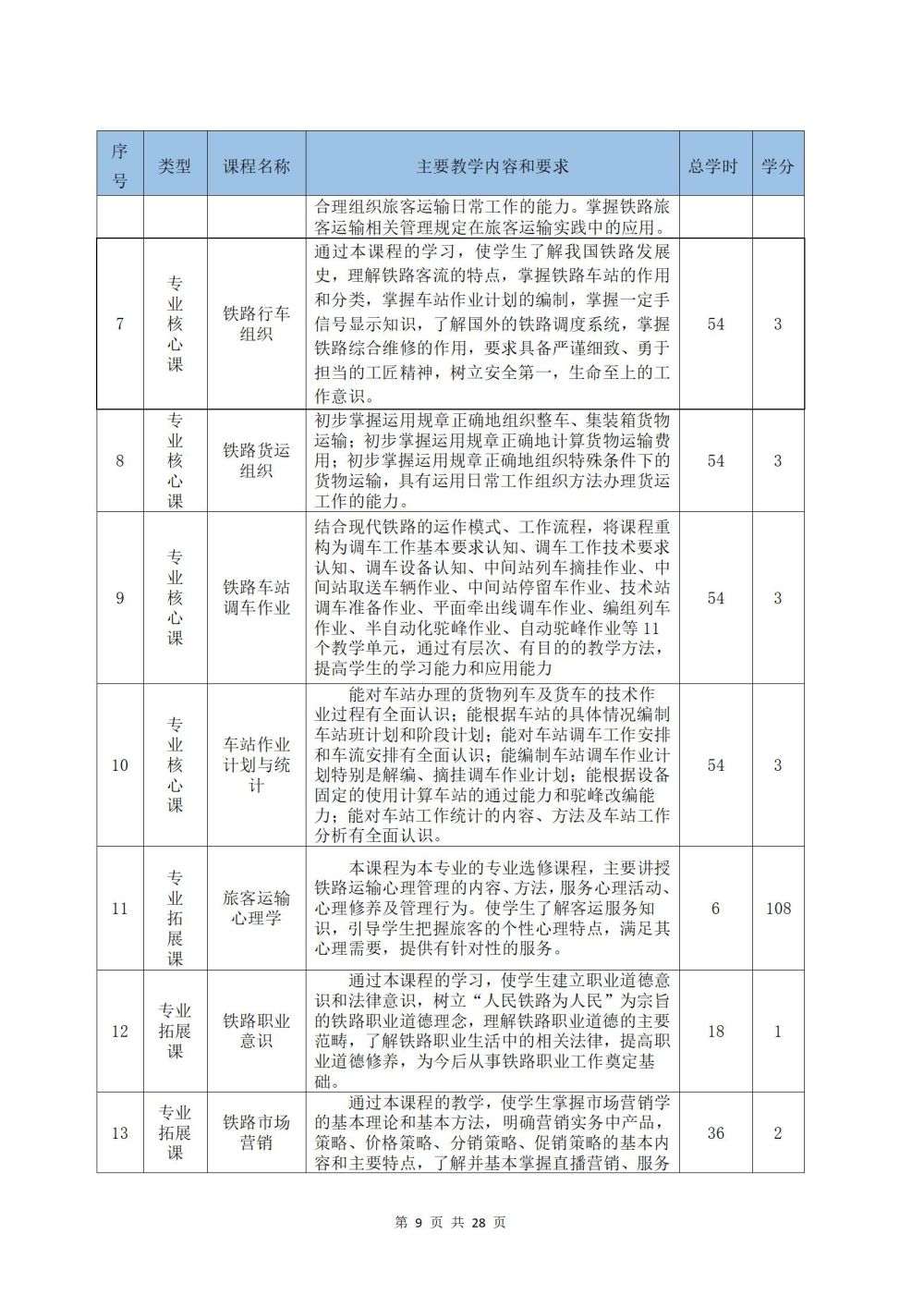 2022級鐵(tiě)運1班鐵(tiě)道(dào)運輸服務專業(yè)人(rén)才培養方案2024060