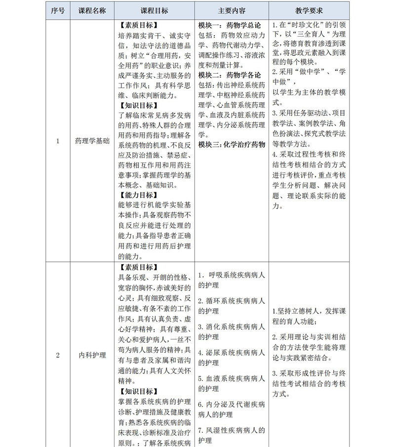 2020級護理(lǐ)人(rén)才培養方案_02_05