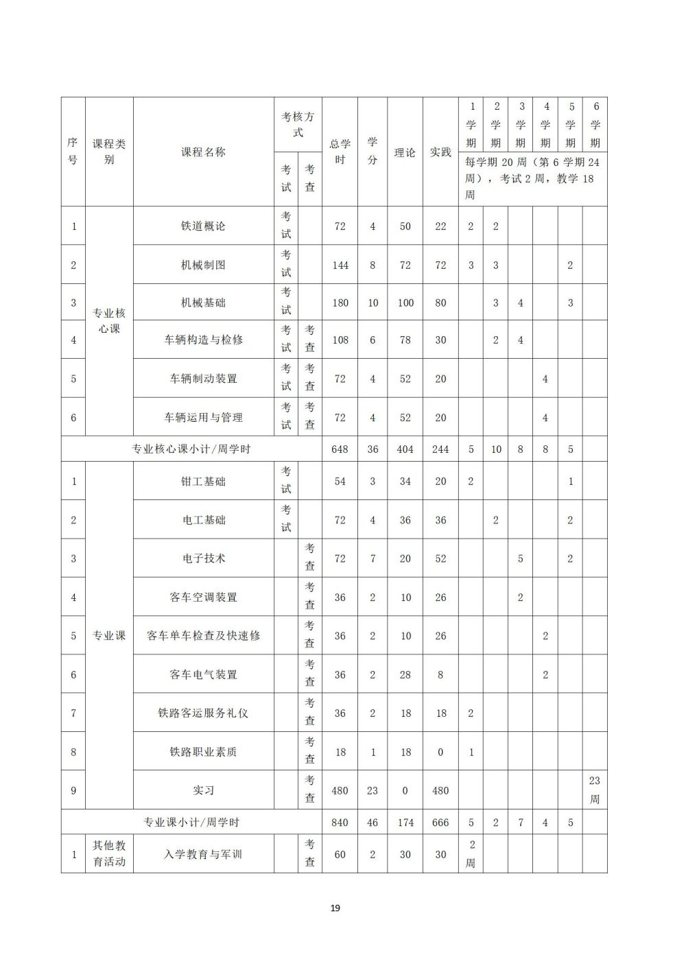 鐵(tiě)道(dào)車(chē)輛(liàng)運用(yòng)與檢修專業(yè)人(rén)才培養方案_20