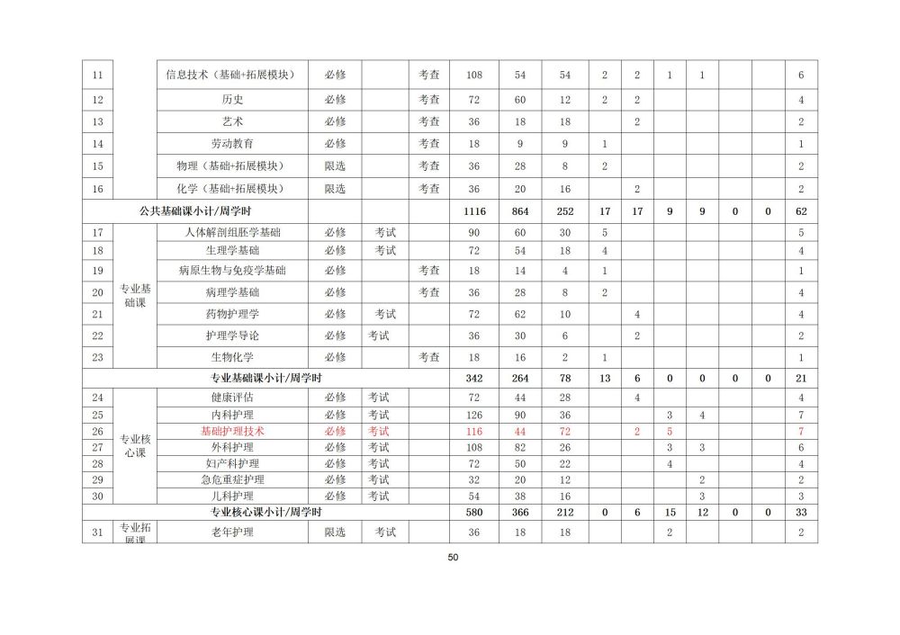 2_護理(lǐ)專業(yè)人(rén)才培養方案20240617091530_50